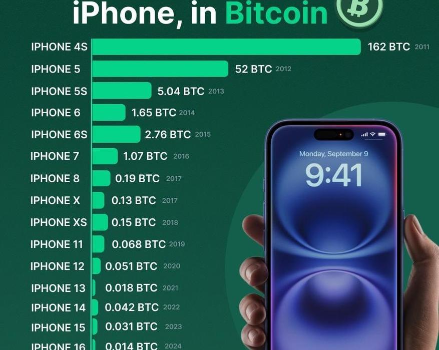 Цены iPhone в биткоинах: от 162 BTC до 0,014 BTC за 13 лет / Финансы и криптовалюты / iXBT Live